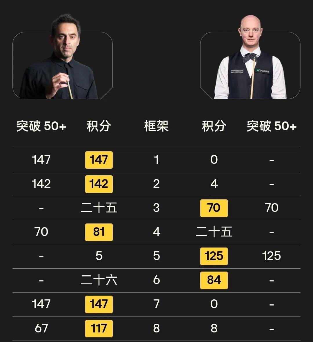 style, 奥沙利文以, 比分变成